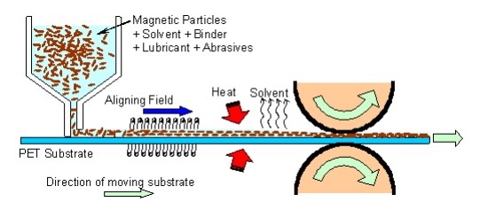 The_processing_route_for_particulate_magnetic_tape.jpg